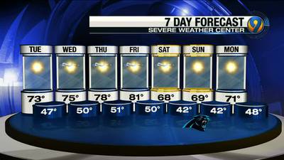 FORECAST: Sunshine stays on Tuesday, but cooler temps on the horizon