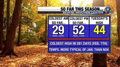 If you think November has been colder and rainier than usual, you’re right