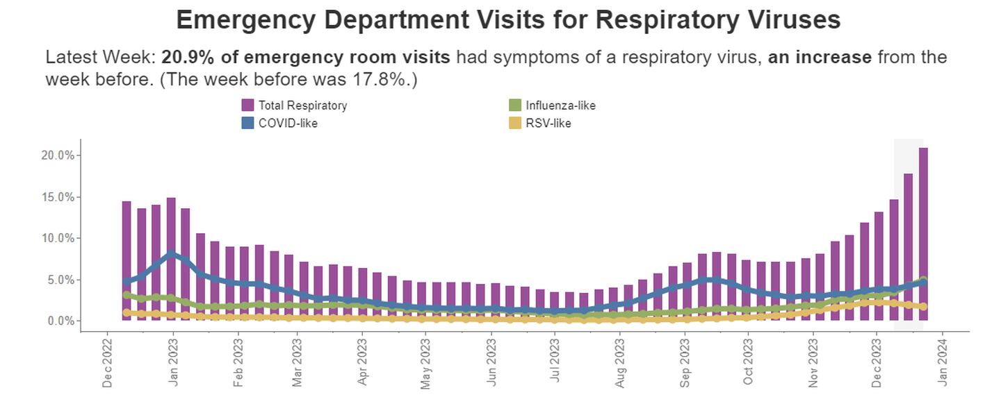 Data shows rise in hospital visits for respiratory viruses