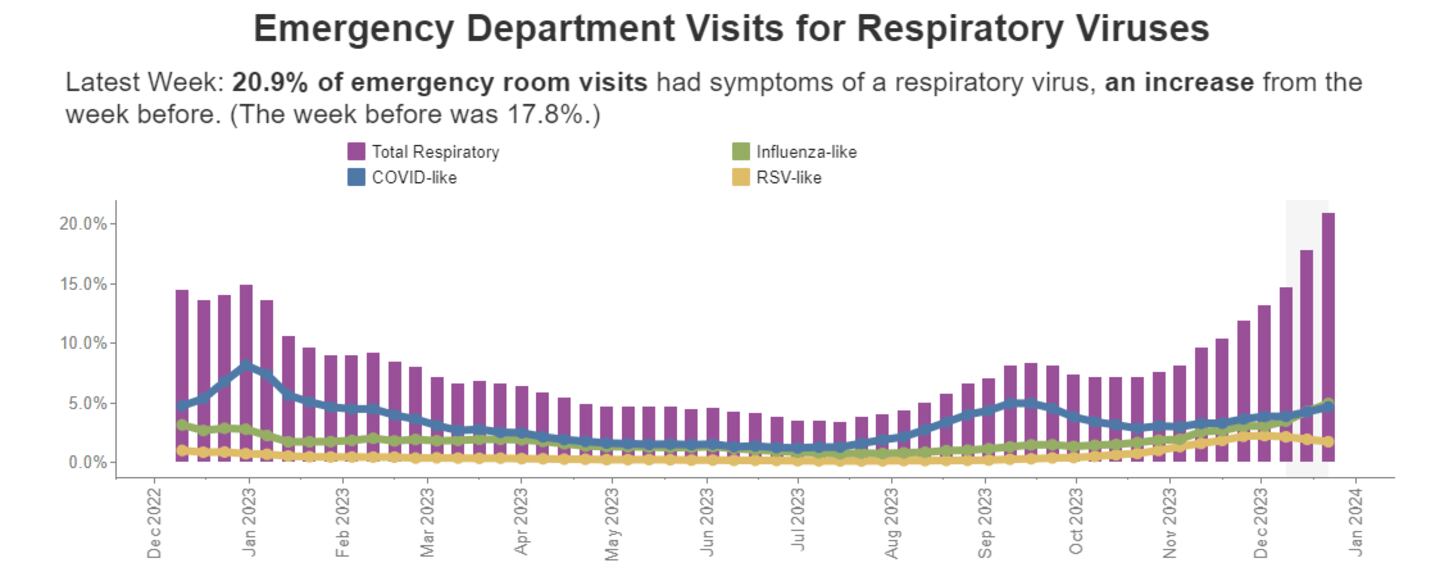 Data shows rise in hospital visits for respiratory viruses