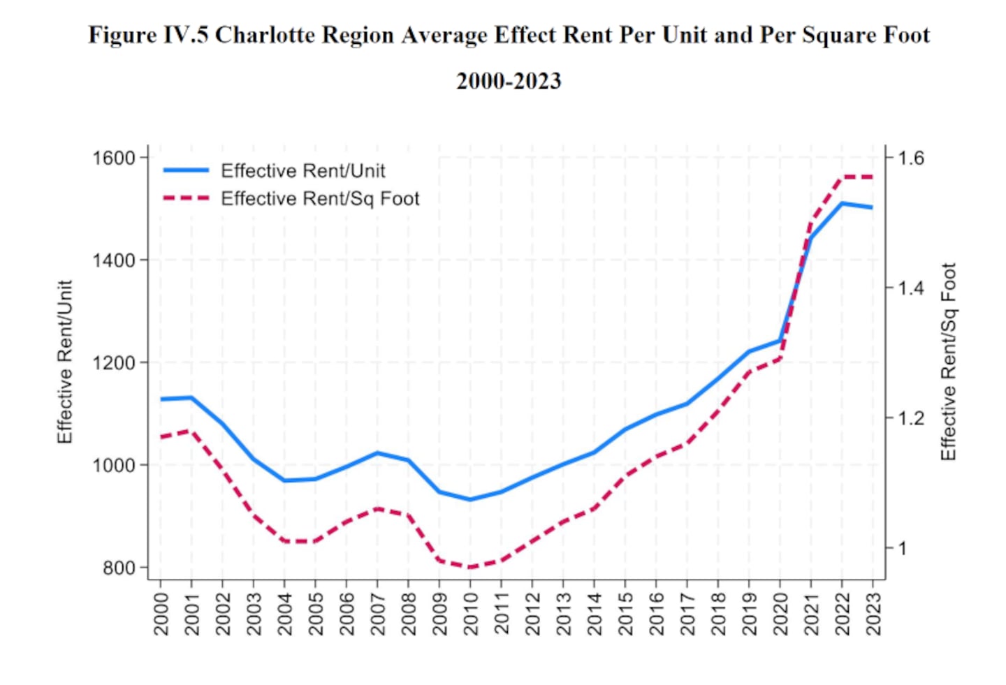 Rent prices in Charlotte since 2000; Photo: UNC-Charlotte